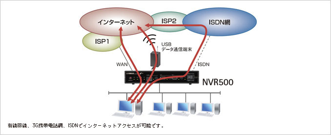 3種類の対応回線