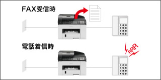 画像：FAX／TEL自動切替モードを装備