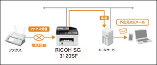 画像：受信ファクスをペーパーレスで転送