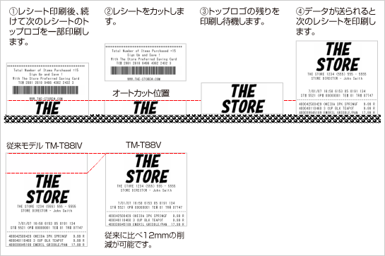 1.レシート印刷後、続けて次のレシートのトップロゴを一部印刷します。2.レシートをカットします。3.トップロゴの残りを印刷し待機します。4.データが送られると次のレシートを印刷します。従来に比べ12mmの削減が可能です。