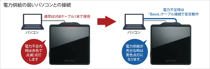 電力不足時に赤色で点灯し電力不足をお知らせ Boostケーブル接続で安定動作