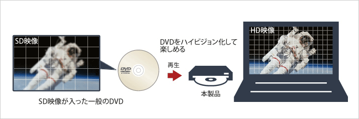 SD映像をハイビジョン化して保存。