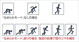 「なめらかモード」ありの場合、独自の処理で間のコマを補完