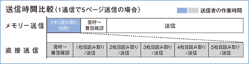 メモリー送信&高速読み取りで業務効率アップ