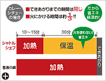 省エネ・経済的