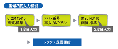 ダイヤル制限で操作ミスによるファクスの誤送信を防止