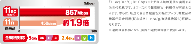 11nの約1.9倍