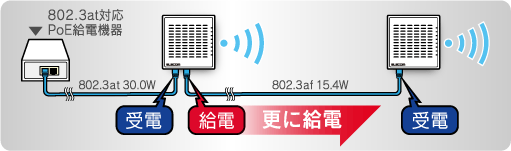 受電&給電対応