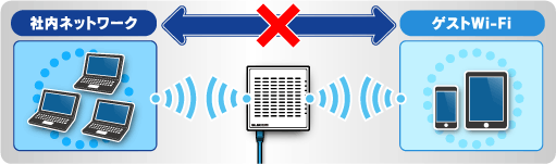 ゲストWiFi機能搭載