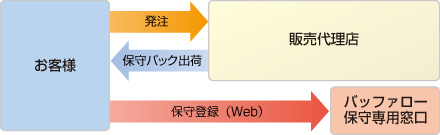 申し込み手順