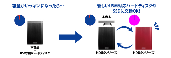 容量がいっぱいになったら新しいカセットハードディスク（USM）に交換OK！