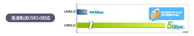 最大5Gbps！USB3.0対応モデル