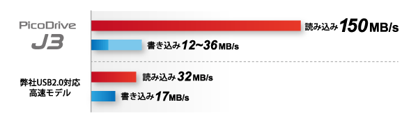 2チャネルアクセスにより、読み込み速度150MB/sの高速転送を実現