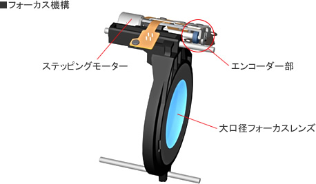 ■フォーカス機構