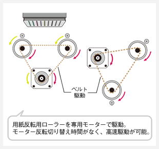 GP-730/GP-730W：用紙反転用ローラーを専用モーターで駆動。モーター反転切り替え時間がなく、高速駆動が可能。