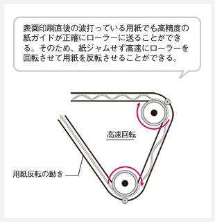 GP-730/GP-730W：表面印刷直後の波打っている用紙でも高精度の紙ガイドが正確にローラーに送ることができる。そのため、紙ジャムせず高速にローラーを回転させて用紙を反転させることができる。