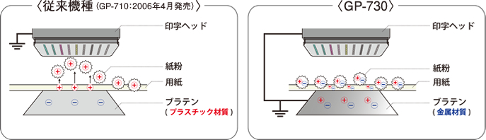 <従来機種 （GP-710：2006年4月発売）> <GP-730>