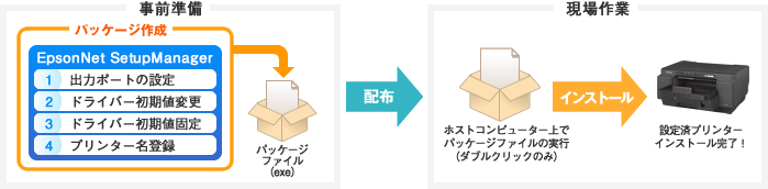 [事前準備] パッケージ作成 EpsonNet SetupManager 1.出力ポートの設定 2.ドライバー初期値変更 3.ドライバー初期値固定 4.プリンター名登録 → パッケージファイル（exe） 配布→ [現場作業] ホストコンピューター上でパッケージファイルの実行（ダブルクリックのみ） インストール→ 設定済プリンターインストール完了！