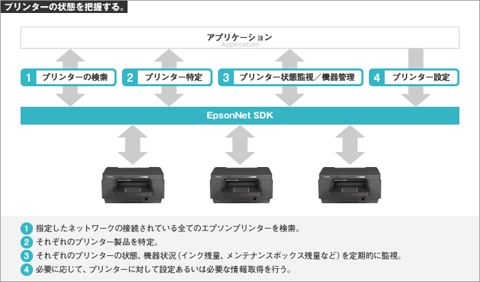 プリンターの状態を把握する。 1.指定したネットワークの接続されている全てのエプソンプリンターを検索。 2.それぞれのプリンター製品を特定。 3.それぞれのプリンターの状態、機器状況（インク残量、メンテナンスボックス残量など）を定期的に監視。 4.必要に応じて、プリンターに対して設定あるいは必要な情報取得を行う。