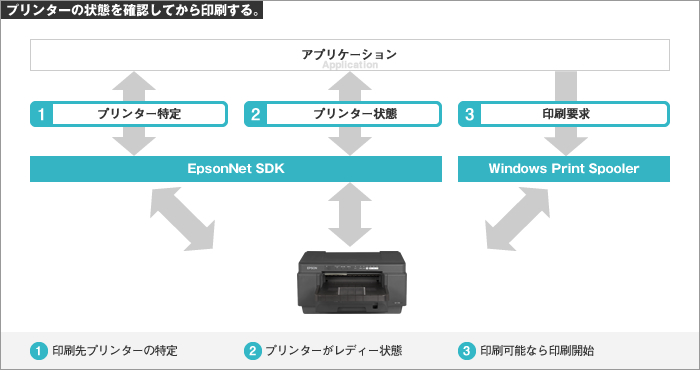 プリンターの状態を確認してから印刷する。 1.印刷先プリンターの特定 2.プリンターがレディー状態 3.印刷可能なら印刷開始