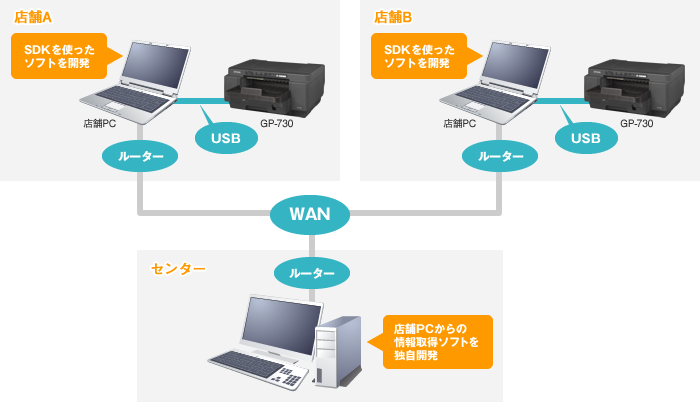 店舗A SDKを使ったソフトを開発 店舗B SDKを使ったソフトを開発 センター 店舗PCからの情報取得ソフトを独自開発