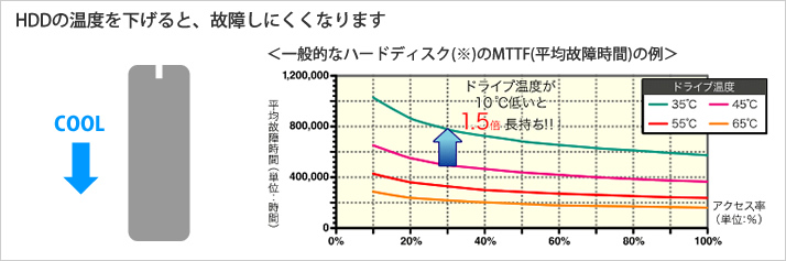 ハードディスクの温度を下げるとハードディスクが長持ち