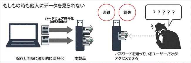 e-TREND｜バッファロー RUF3-HSL16G [強制暗号化機能搭載 USB3.0対応