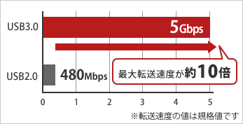 e TREND｜バッファロー RUF3 HSLG [強制暗号化機能搭載 USB3.0対応