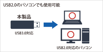 USB2.0端子でも使用できる
