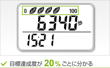 目標達成度が20％ごとに分かる