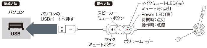 接続方法