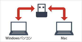 幅広いパソコンに対応