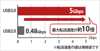 USB3.0は約10倍以上高速