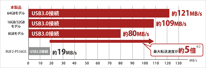 最大転送速度が約5倍