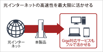 光インターネットの高速性を最大限に活かせる