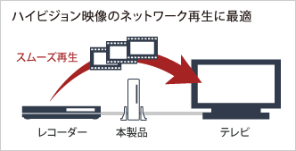 ハイビジョン映像のネットワーク再生に最適