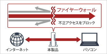 SPI機能で外部からの不正アクセスを防ぐ