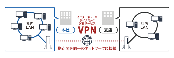 拠点間を同一のネットワークに接続