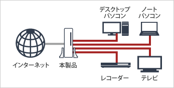 スイッチングハブでパソコンやテレビを同時接続