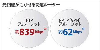 光回線が活かせる高速ルーター