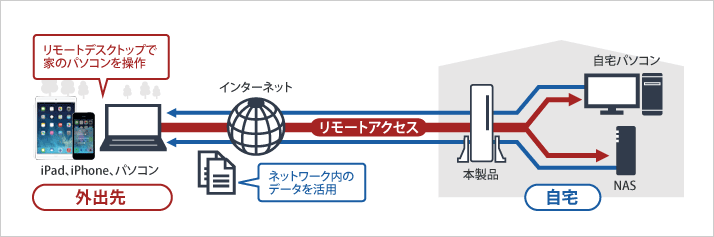 家中の無線LAN対応機器でワイヤレスインターネット