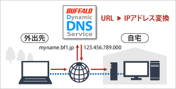 バッファロー・ダイナミック　DNSサービスを使って、URLで簡単アクセス