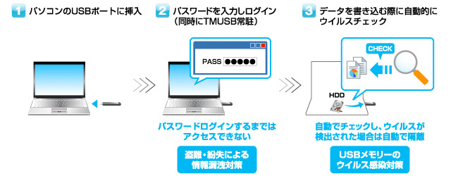 外部記憶デバイスの情報漏洩対策、ウイルス対策がこの一本で！