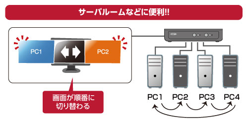 e-TREND｜コレガ CG-PC4KVMU-E [USB、VGA対応 ボックス型4台用パソコン 