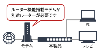 ルーター機能搭載モデムか別途ルーターが必要です