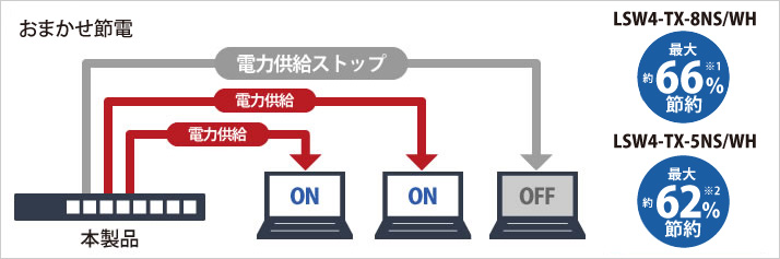 未使用ポートに給電しない「おまかせ節電機能」