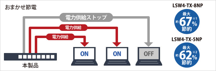 未使用ポートに給電しない「おまかせ節電機能」