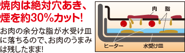 焼肉は絶対穴あき、煙が約30%カット！お肉の余分な脂が水受け皿に落ちるので、お肉のうまみは残したまま！