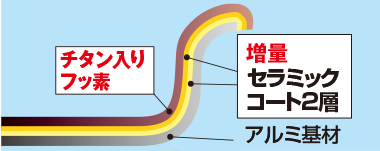 チタン入りフッ素 増量セラミックコート2層 アルミ基材