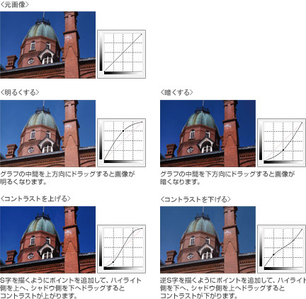 元画像　明るくする グラフの中間を上方向にドラッグすると画像が明るくなります。　暗くする グラフの中間を下方向にドラッグすると画像が暗くなります。　コントラストを上げる S字を描くようにポイントを追加して、ハイライト側を上へ、シャドウ側を下へドラッグするとコントラストが上がります。　コントラストを下げる 逆S字を描くようにポイントを追加して、ハイライト側を下へ、シャドウ側を上へドラッグするとコントラストが下がります。